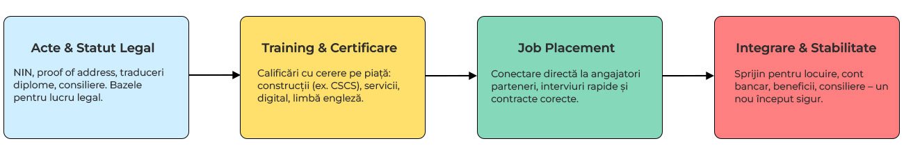 CCRO Training & Employment Pathway – fluxul de la training la angajare
